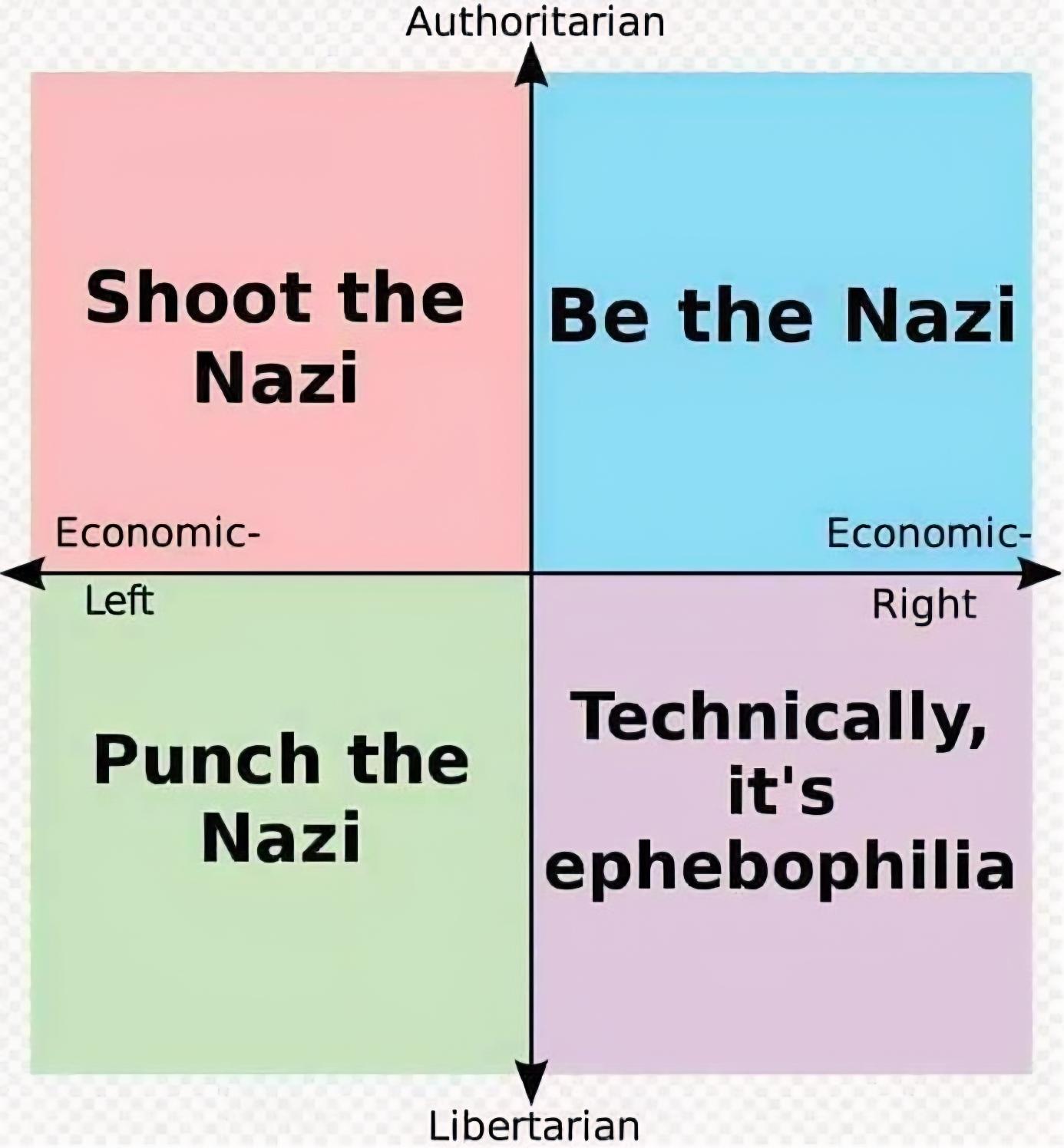 A political compass, rendered as a square divided in four. It's a graph expressing political viewpoints and approaches. The top and bottom axes are Authoritatian and Libertarian. The side axes are left and right. This is the alt version of the template, where economic approaches are added as well, so not just left or right, but economic left or right beliefs. Authoritarian  economic left reads "Shoot the Nazi." Libertarian economic left reads "Punch the Nazi." Authoritarian economic right reads "Be the Nazi." Finally, in the last square, Libertarian economic right reads "Technically, it's ephebophilia," a statement made to justify the horrific acts of the people you want in power.