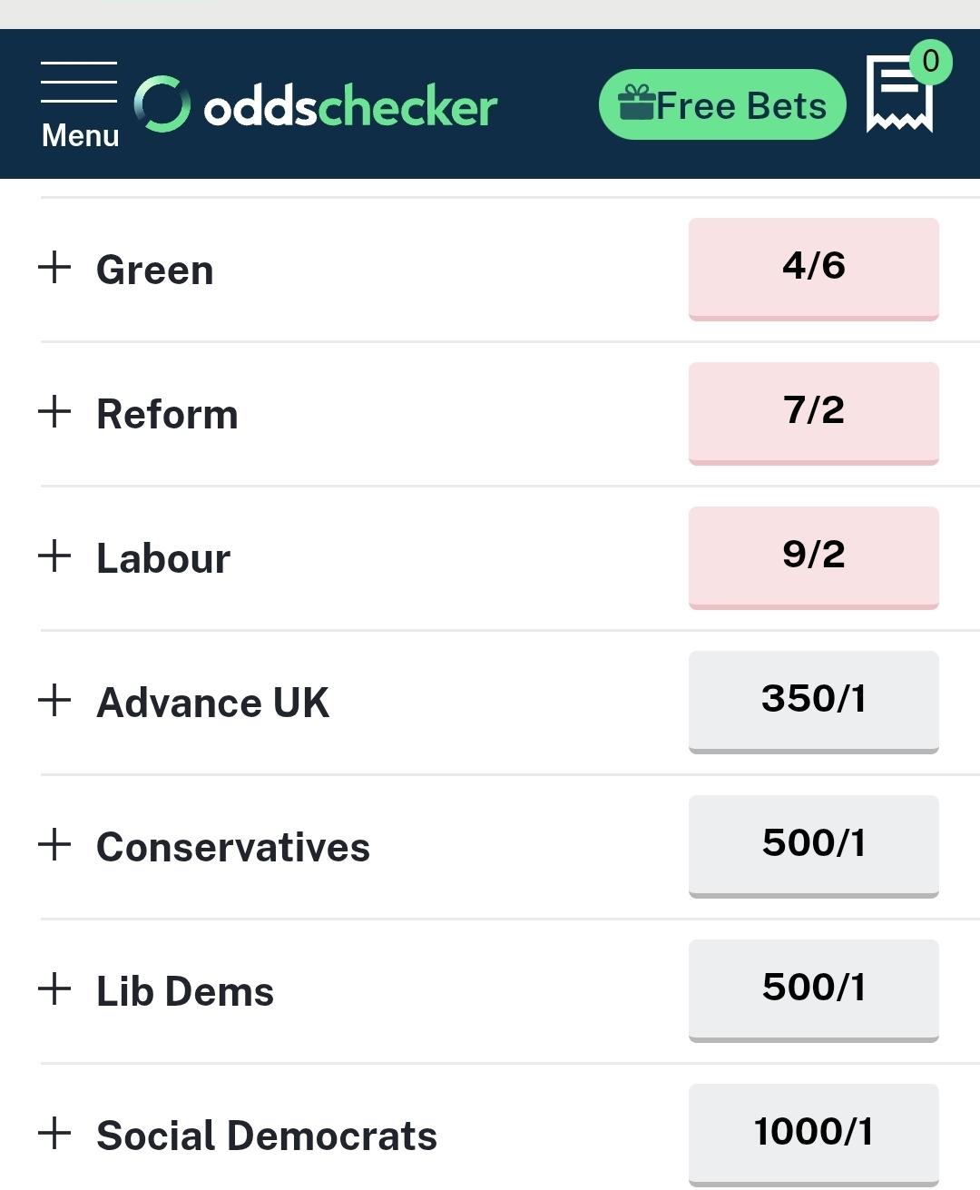 Oddschecker
+ Green. 4/6
+ Reform. 7/2
+Labour. 9/2
+ Advance UK. 350/1
+Conservatives. 500/1
+Lib Dems. 500/1
+Social Democrats. 1000/1