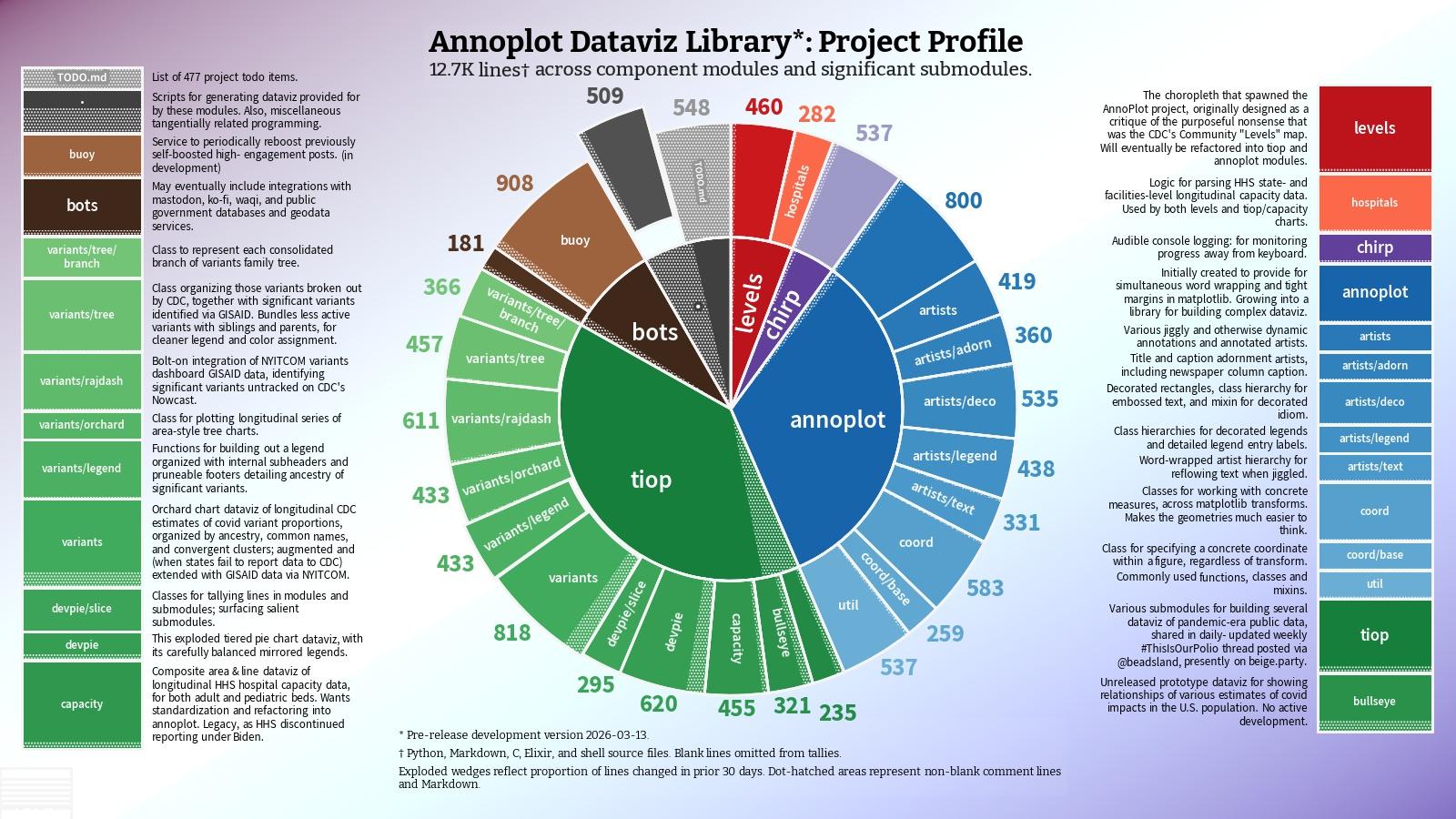 Chart: Annoplot Dataviz Library*: Project Profile
Subtitle: 12.7K lines† across component modules and significant submodules.

Multi-level pie chart organized into six major categories by color. Each outer wedge shows a tally of number of lines for that sub-component.

Grey root (".") wedge markedly exploded out. A few variants wedges marginally so.

A legend is split across both sides of the chart. Each key mirrors one of the wedges on the dual pie chart, along with a sentence or two description of each (sub)component thereby represented.

Caption:

* Pre-release development version 2026-3-13.

† Python, Markdown, C, Elixir, and shell source files. Blank lines omitted form tallies.

Exploded wedges reflect proportions of lines changed in prior 30 days. Dotted areas represent non-blank comment lines and Markdown.

Wedges:

🔴 levels
🧀 [blank wedge] - 460, 🧀 hospitals - 282

🟣 chirp
🧀 [blank] - 537

🔵 annoplot
🧀 [blank] - 800, 🧀 artists - 419, 🧀 artists/adorn - 360, 🧀 artists/deco - 535, 🧀 artists/legend - 438, 🧀 artists/text - 331, 🧀 coord - 583, 🧀 coord/base - 259, 🧀 util - 537

🟢 tiop
🧀 [blank] - 235, 🧀 bullseye - 321, 🧀 capacity - 455, 🧀 devpie - 620, 🧀 devpie/slice - 295, 🧀 variants - 818, 🧀 variants/legend - 433, 🧀 variants/orchard - 433, 🧀 variants/rajdash - 611, 🧀 variants/tree - 457, 🧀 …/tree/branch - 366

🟤 bots
🧀 [blank] - 181, 🧀 buoy - 908

⚫ . [period by itself]
🧀 [blank] - 509, 🧀 TODO.md - 548