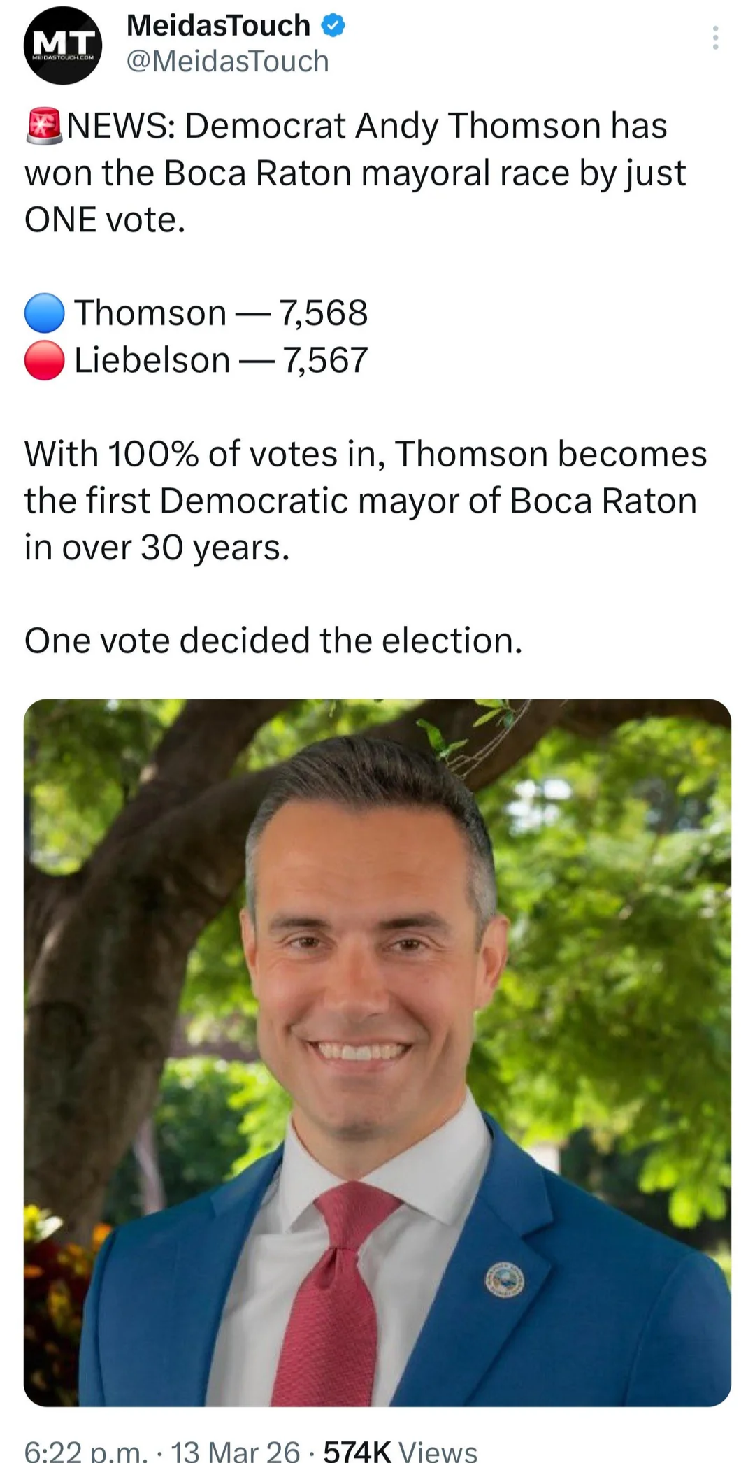 Democrat Andy Thompson wins a Boca Raton mayoral race by just ONE VOTE.
BLUE - 7,568
RED - 7,567