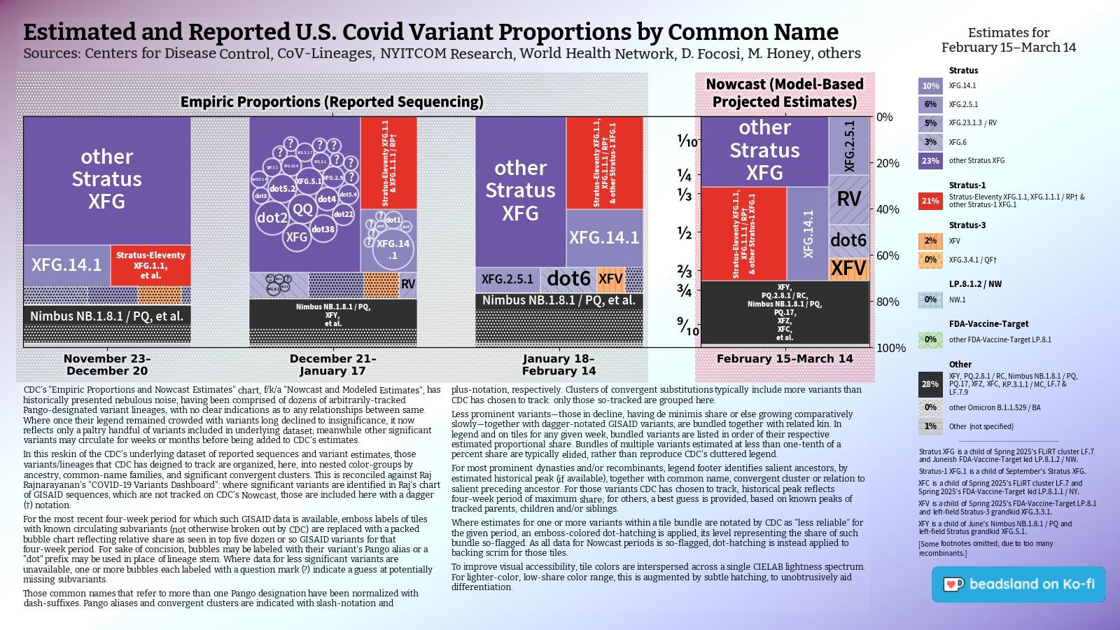 Chart: Est. & Reported U.S. Covid Variant Proportions by Common Name
Sources: CDC, Cov-Lineages, NYITCOM, others

[ beadsland on Ko-fi ]

Reskin of CDC's Variants Nowcast, and any significant variants in GISAID not broken out by CDC.

Four bar-style tree-charts, for four-week periods through 2/15–3/14. Legend of last four-week period, organized by subheadings of color-grouped families and convergent clusters. Percentages overlay each color key, reflecting share as of most recent tree-chart.

Stratus XFG family accounts for over two thirds share; Stratus-1 XFG.1 for over a fifth.

For 12/21–1/17, packed bubble charts fill single-variant tiles, reflecting GISAID detail not shown by CDC's Nowcast.

Legend:

Stratus [purples]:
10% - XFG.14.1
6% - XFG.2.5.1
5% - XFG.23.1.3 / RV
3% - XFG.6
23% - other Stratus XFG

Stratus-1 [red]:
21% - Stratus-Eleventy XFG.1.1, XFG.1.1.1 / RP† & other Stratus-1 XFG.1

Stratus-3 [browns]:
2% - XFV
0% - XFG.3.4.1 / QF†

LP.8.1.2 / NW [blue]:
0% - NW.1

FDA-Vaccine-Target [green]:
0% - other FDA-Vaccine-Target LP.8.1

Other [greys]:
28% - XFY, PQ.2.8.1 / RC, Nimbus NB.1.8.1 / PQ, PQ.17, XFZ, XFC, KP.3.1.1 / MC, LF.7 & LF.7.9
0% - other Omicron B.1.1.529 / BA
1% - Other (not specified)
_____

Stratus XFG is a child of Spring 2025's FLiRT cluster LF.7 and Juneish FDA-Vaccine-Target kid LP.8.1.2 / NW.

XFY is a child of June's Nimbus NB.1.8.1 / PQ and left-field Stratus grandkid XFG.5.1.

[Some footnotes omitted, due to too many recombinants.]