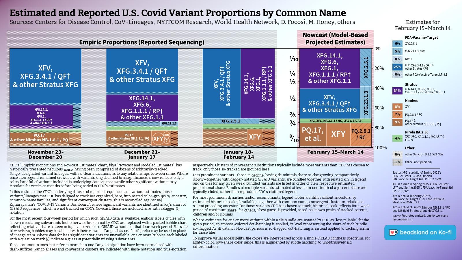Chart: Estimated and Reported U.S. Covid Variant Proportions by Common Name
Sources: CDC, Cov-Lineages, NYITCOM, WHN, D. Focosi, M. Honey, others

[ beadsland on Ko-fi ]

Reskin of CDC's Variants Nowcast, and any significant variants in GISAID not broken out by CDC.

Four bar-style tree-charts, for four-week periods through Feb 15–Mar 14. Legend of last four-week period, organized by subheadings of color-grouped families and convergent clusters. Percentages overlay each color key, reflecting share as of most recent tree-chart.

Over three quarters Pirola BA.2.86 dynasty. FDA-Vaccine-Target LP.8.1 family accounts for over two thirds share; XFG.1.1 for over a third.

For 12/21–1/17, packed bubble charts fill single-variant tiles, indicating diversification (per GISAID) not apparent from CDC's Nowcast.

Legend:

FDA-Vaccine-Target [blues]:
6% - XFG.2.5.1
5% - XFG.23.1.3 / RV
0% - NW.1
25% - XFV, XFG.3.4.1 / QF† & other Stratus XFG
0% - other FDA-Vaccine-Target LP.8.1

Stratus [purple]:
34% - XFG.14.1, XFG.6, XFG.1, XFG.1.1.1 / RP† & other XFG.1.1

Nimbus [browns]:
8% - XFY
7% - PQ.2.8.1 / RC
9% - PQ.17 & other Nimbus NB.1.8.1 / PQ

Pirola BA.2.86 [green]:
4% - XFZ, XFC, KP.3.1.1 / MC, LF.7 & LF.7.9

Other [greys]:
0% - other Omicron B.1.1.529 / BA
1% - Other (not specified)
_____

XFY is a child of June's Nimbus NB.1.8.1 / PQ and left-field Stratus grandkid XFG.5.1.

[Some footnotes omitted, due to too many recombinants.]