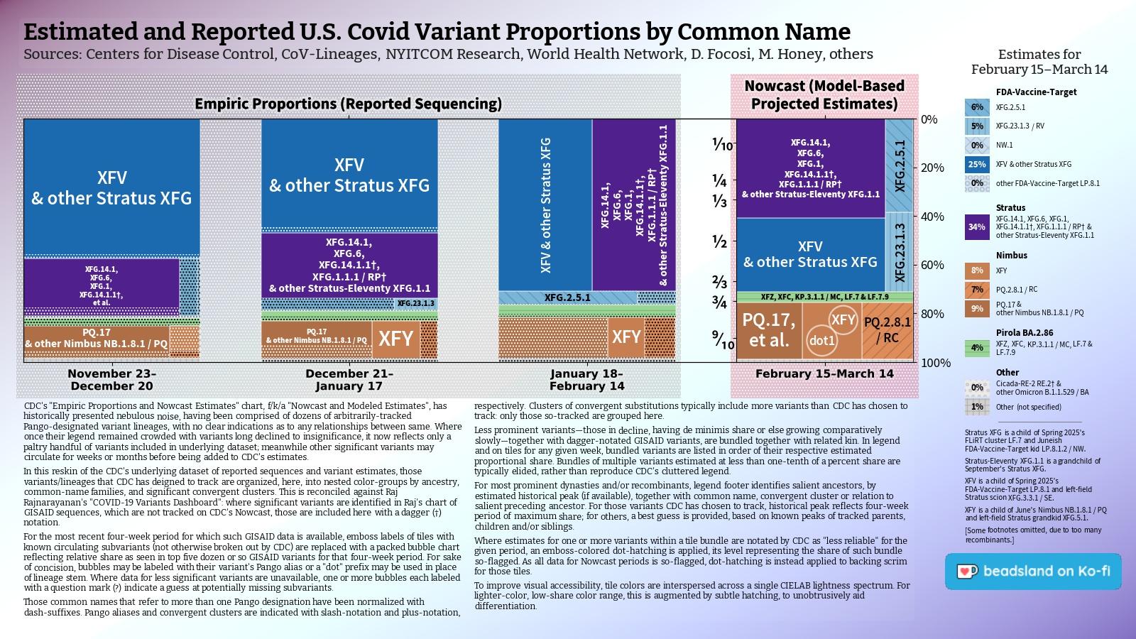 Chart: Estimated and Reported U.S. Covid Variant Proportions by Common Name
Sources: CDC, Cov-Lineages, NYITCOM, WHN, D. Focosi, M. Honey, others

[ beadsland on Ko-fi ]

Reskin of CDC's Variants Nowcast, and any significant variants in GISAID not broken out by CDC.

Four bar-style tree-charts, for four-week periods through Feb 15–Mar 14. Legend of last four-week period, organized by subheadings of color-grouped families and convergent clusters. Percentages overlay each color key, reflecting share as of most recent tree-chart.

Over three quarters Pirola BA.2.86 dynasty. FDA-Vaccine-Target LP.8.1 family accounts for over two thirds share; Stratus-Eleventy XFG.1.1 for over a third.

For 2/15–3/14, packed bubble charts fill single-variant tiles, indicating diversification (per GISAID) not apparent from CDC's Nowcast.

Legend:

FDA-Vaccine-Target [blues]:
6% - XFG.2.5.1
5% - XFG.23.1.3 / RV
0% - NW.1
25% - XFV & other Stratus XFG
0% - other FDA-Vaccine-Target LP.8.1

Stratus [purple]:
34% - XFG.14.1, XFG.6, XFG.1, XFG.14.1.1†, XFG.1.1.1 / RP† & other Stratus-Eleventy XFG.1.1

Nimbus [browns]:
8% - XFY
7% - PQ.2.8.1 / RC
9% - PQ.17 & other Nimbus NB.1.8.1 / PQ

Pirola BA.2.86 [green]:
4% - XFZ, XFC, KP.3.1.1 / MC, LF.7 & LF.7.9

Other [greys]:
0% - Cicada-RE-2 RE.2† & other Omicron B.1.1.529 / BA
1% - Other (not specified)
_____

XFY is a child of June's Nimbus NB.1.8.1 / PQ and left-field Stratus grandkid XFG.5.1.

[Some footnotes omitted, due to too many recombinants.]