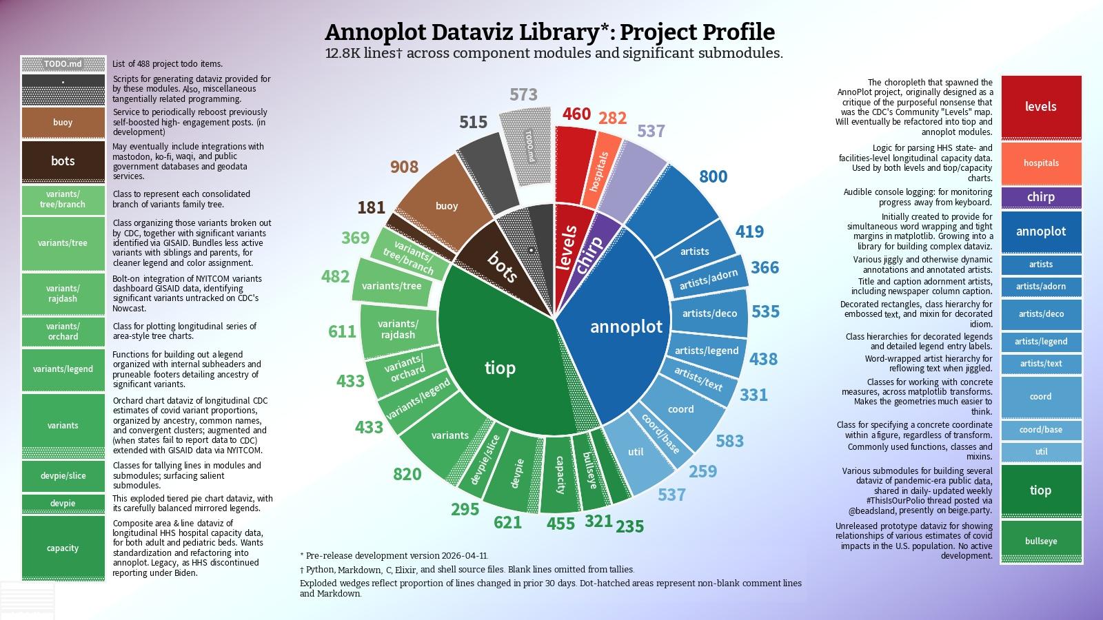 Chart: Annoplot Dataviz Library*: Project Profile
Subtitle: 12.8K lines† across component modules and significant submodules.

Multi-level pie chart organized into six major categories by color. Each outer wedge shows a tally of number of lines for that sub-component.

Grey TODO.md wedge markedly exploded out. Green variants/tree wedge notably exploded out, together with blue artists/adorn wedge.

A legend is split across both sides of the chart. Each key mirrors one of the wedges on the dual pie chart, along with a sentence or two description of each (sub)component thereby represented.

Caption:

* Pre-release development version 2026-04-11.

† Python, Markdown, C, Elixir, and shell source files. Blank lines omitted form tallies.

Exploded wedges reflect proportions of lines changed in prior 30 days. Dotted areas represent non-blank comment lines and Markdown.

Wedges:

🔴 levels
🧀 [blank wedge] - 460, 🧀 hospitals - 282

🟣 chirp
🧀 [blank] - 537

🔵 annoplot
🧀 [blank] - 800, 🧀 artists - 419, 🧀 artists/adorn - 366, 🧀 artists/deco - 535, 🧀 artists/legend - 438, 🧀 artists/text - 331, 🧀 coord - 583, 🧀 coord/base - 259, 🧀 util - 537

🟢 tiop
🧀 [blank] - 235, 🧀 bullseye - 321, 🧀 capacity - 455, 🧀 devpie - 621, 🧀 devpie/slice - 295, 🧀 variants - 820, 🧀 variants/legend - 433, 🧀 variants/orchard - 433, 🧀 variants/rajdash - 611, 🧀 variants/tree - 482, 🧀 …/tree/branch - 369

🟤 bots
🧀 [blank] - 181, 🧀 buoy - 908

⚫ . [period by itself]
🧀 [blank] - 515, 🧀 TODO.md - 573