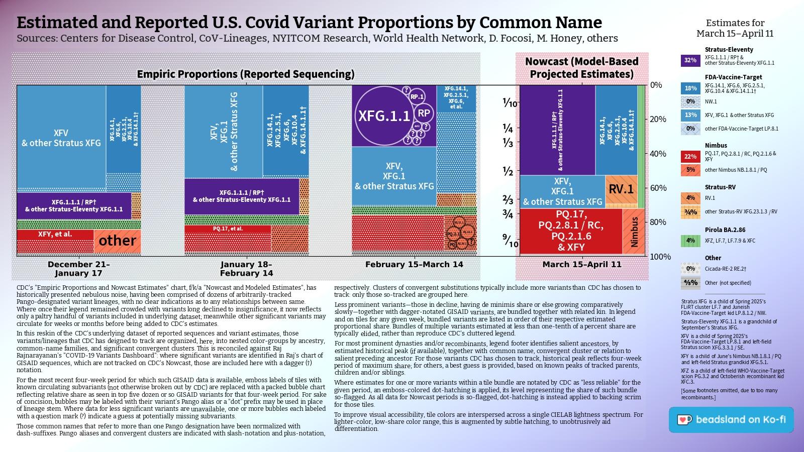 Chart: Est. & Reported U.S. Covid Variant Proportions by Common Name
Sources: CDC, Cov-Lineages, NYITCOM, others

[ beadsland on Ko-fi ]

Reskin of CDC's Variants Nowcast, and any significant variants in GISAID not broken out by CDC.

Four bar-style tree-charts, for four-week periods through 3/15–4/11. Legend of last four-week period, organized by subheadings of color-grouped families and convergent clusters. Percentages overlay each color key, reflecting share as of most recent tree-chart.

Over two thirds Pirola BA.2.86 dynasty. FDA-Vaccine-Target LP.8.1 family accounts for over two thirds share; Stratus-Eleventy XFG.1.1 for over three tenths.

For 2/15–3/14, packed bubble charts fill single-variant tiles, reflecting GISAID detail not shown by CDC's Nowcast.

Legend:

Stratus-Eleventy [purple]:
32% - XFG.1.1.1 / RP† & other Stratus-Eleventy XFG.1.1

FDA-Vaccine-Target [blues]:
18% - XFG.14.1, XFG.6, XFG.2.5.1, XFG.10.4 & XFG.14.1.1†
0% - NW.1
13% - XFV, XFG.1 & other Stratus XFG
0% - other FDA-Vaccine-Target LP.8.1

Nimbus [reds]:
22% - PQ.17, PQ.2.8.1 / RC, PQ.2.1.6 & XFY
5% - other Nimbus NB.1.8.1 / PQ

Stratus-RV [browns]:
4% - RV.1
¾% - other Stratus-RV XFG.23.1.3 / RV

Pirola BA.2.86 [green]:
4% - XFZ, LF.7, LF.7.9 & XFC

Other [greys]:
0% - Cicada-RE-2 RE.2†
⅘% - Other (not specified)
_____

XFV is a child of Spring 2025's FDA-Vaccine-Target LP.8.1 and left-field Stratus scion XFG.3.3.1 / SE.

[Some footnotes omitted, due to too many recombinants.]