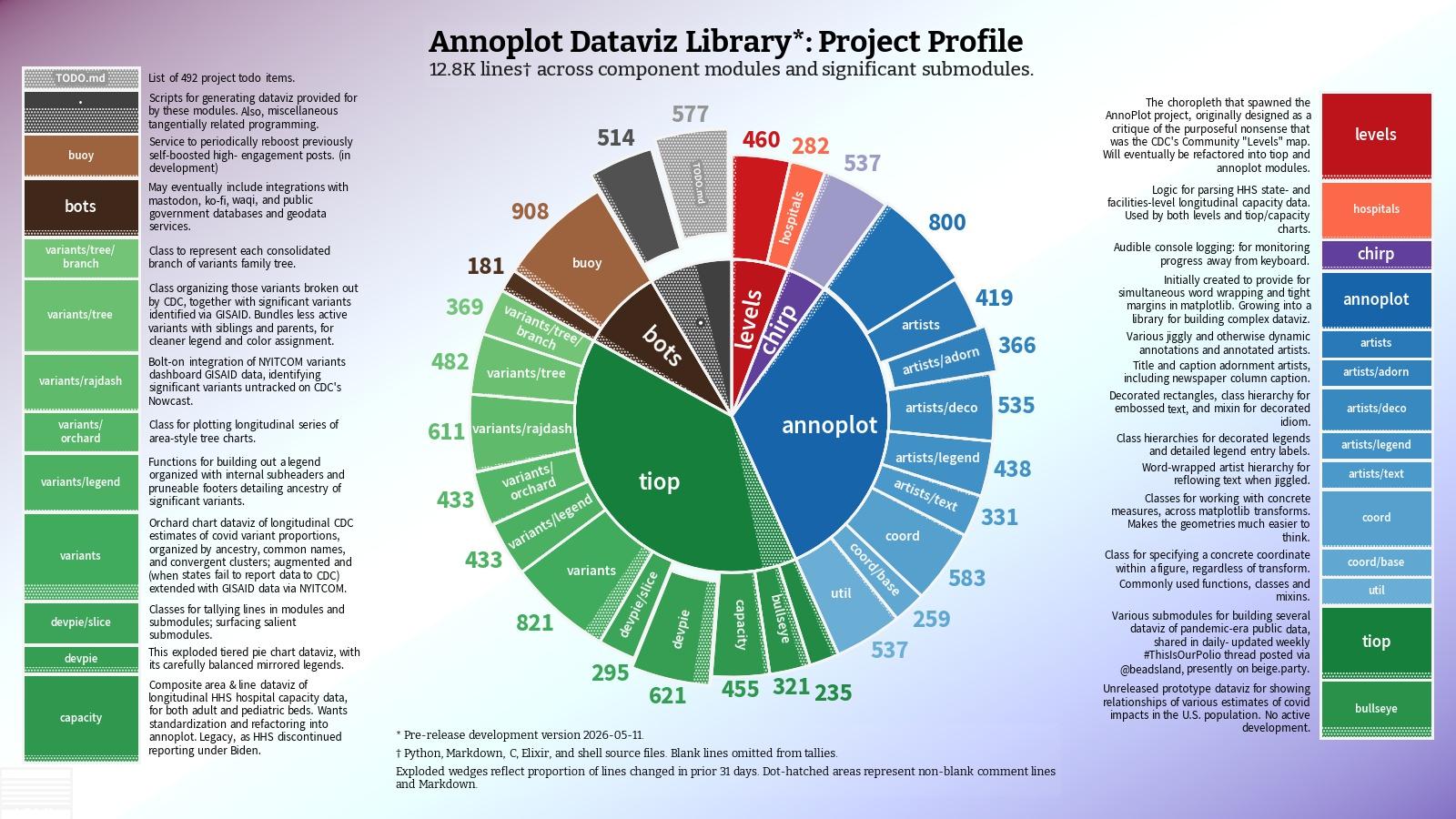 Chart: Annoplot Dataviz Library*: Project Profile
Subtitle: 12.8K lines† across component modules and significant submodules.

Multi-level pie chart organized into six major categories by color. Each outer wedge shows a tally of number of lines for that sub-component.

Grey wedges markedly exploded out. Green devipe wedge, blue artists/adorn wedge, and green variants/orchard wedges progressively less so.

A legend is split across both sides of the chart. Each key mirrors one of the wedges on the dual pie chart, along with a sentence or two description of each (sub)component thereby represented.

Caption:

* Pre-release development version 2026-05-11.

† Python, Markdown, C, Elixir, and shell source files. Blank lines omitted form tallies.

Exploded wedges reflect proportions of lines changed in prior 30 days. Dotted areas represent non-blank comment lines and Markdown.

Wedges:

🔴 levels
🧀 [blank wedge] - 460, 🧀 hospitals - 282

🟣 chirp
🧀 [blank] - 537

🔵 annoplot
🧀 [blank] - 800, 🧀 artists - 419, 🧀 artists/adorn - 366, 🧀 artists/deco - 535, 🧀 artists/legend - 438, 🧀 artists/text - 331, 🧀 coord - 583, 🧀 coord/base - 259, 🧀 util - 537

🟢 tiop
🧀 [blank] - 235, 🧀 bullseye - 321, 🧀 capacity - 455, 🧀 devpie - 621, 🧀 devpie/slice - 295, 🧀 variants - 821, 🧀 variants/legend - 433, 🧀 variants/orchard - 433, 🧀 variants/rajdash - 611, 🧀 variants/tree - 482, 🧀 …/tree/branch - 369

🟤 bots
🧀 [blank] - 181, 🧀 buoy - 908

⚫ . [period by itself]
🧀 [blank] - 514, 🧀 TODO.md - 577