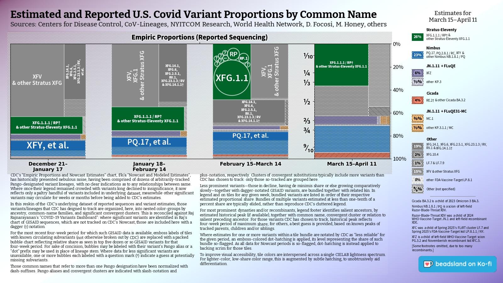 Chart: Est. & Reported U.S. Covid Variant Proportions by Common Name
Sources: CDC, Cov-Lineages, NYITCOM, others

[ beadsland on Ko-fi ]

Reskin of CDC's Variants Nowcast, and any significant variants in GISAID not broken out by CDC.

Four bar-style tree-charts, for four-week periods through 3/15–4/11. Legend of last four-week period, organized by subheadings of color-grouped families and convergent clusters. Percentages overlay each color key, reflecting share as of most recent tree-chart.

JN.1.11 + FLiRT family accounts for over three fifths share; Stratus-Eleventy XFG.1.1 for over a quarter.

For 2/15–3/14, packed bubble charts fill single-variant tiles, reflecting GISAID detail not shown by CDC's Nowcast.

Legend:

Stratus-Eleventy [green]:
26% - XFG.1.1.1 / RP† & other Stratus-Eleventy XFG.1.1

Nimbus [blue]:
23% - PQ.17, PQ.2.8.1 / RC, XFY & other Nimbus NB.1.8.1 / PQ

JN.1.11 + FLuQE [purples]:
6% - XFZ
⅓% - other KP.3

Cicada [red]:
4% - RE.2† & other Cicada BA.3.2

JN.1.11 + FLuQE31-MC [browns]:
⅗% - MC.1
⅓% - other KP.3.1.1 / MC

Other [greys]:
19% - XFG.14.1, XFG.6, XFG.2.5.1, XFG.23.1.3 / RV, RV.1 & XFG.14.1.1†
2% - XFG.10.4
1% - LF.7 & LF.7.9
15% - XFV & other Stratus XFG
0% - other FDA-Vaccine-Target LP.8.1
⁸⁄₉% - Other (not specified)
_____

Cicada BA.3.2 is a child of 2023 Omicron-3 BA.3.

XFZ is a child of left-field WHO-Vaccine-Target scion PG.3.2 and Novemberish recombinant kid XFC.3.

[Some footnotes omitted, due to too many recombinants.]