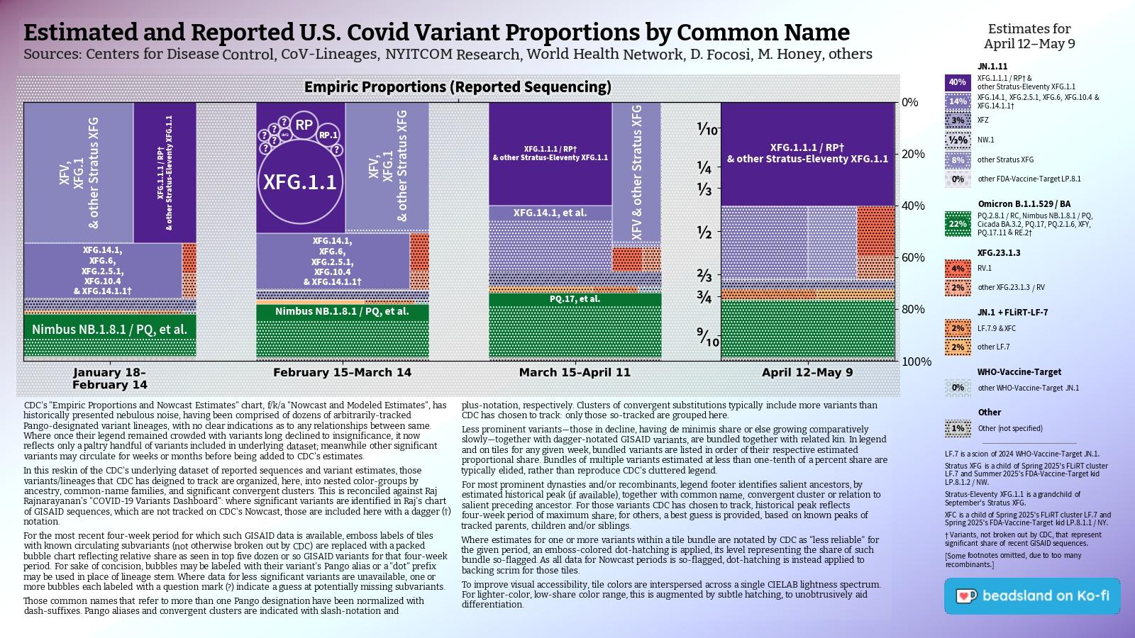Chart: Est. & Reported U.S. Covid Variant Proportions by Common Name
Sources: CDC, Cov-Lineages, NYITCOM, others

[ beadsland on Ko-fi ]

Reskin of CDC's Variants Nowcast, and any significant variants in GISAID not broken out by CDC.

Four bar-style tree-charts, for four-week periods through 4/12–5/9. Legend of last four-week period, organized by subheadings of color-grouped families and convergent clusters. Percentages overlay each color key, reflecting share as of most recent tree-chart.

Stratus XFG family accounts for over two thirds share; Stratus-Eleventy XFG.1.1 for over two fifths.

For 2/15–3/14, packed bubble charts fill single-variant tiles, reflecting GISAID detail not shown by CDC's Nowcast.

Legend:

JN.1.11 [purples]:
40% - XFG.1.1.1 / RP† & other Stratus-Eleventy XFG.1.1
14% - XFG.14.1, XFG.2.5.1, XFG.6, XFG.10.4 & XFG.14.1.1†
3% - XFZ
½% - NW.1
8% - other Stratus XFG
0% - other FDA-Vaccine-Target LP.8.1

Omicron B.1.1.529 / BA [green]:
22% - PQ.2.8.1 / RC, Nimbus NB.1.8.1 / PQ, Cicada BA.3.2, PQ.17, PQ.2.1.6, XFY, PQ.17.11 & RE.2†

XFG.23.1.3 [reds]:
4% - RV.1
2% - other XFG.23.1.3 / RV

JN.1 + FLiRT-LF-7 [browns]:
2% - LF.7.9 & XFC
2% - other LF.7

WHO-Vaccine-Target [blue]:
0% - other WHO-Vaccine-Target JN.1

Other [grey]:
1% - Other (not specified)
_____

XFC is a child of Spring 2025's FLiRT cluster LF.7 and Spring 2025's FDA-Vaccine-Target kid LP.8.1.1 / NY.

[Some footnotes omitted, due to too many recombinants.]
